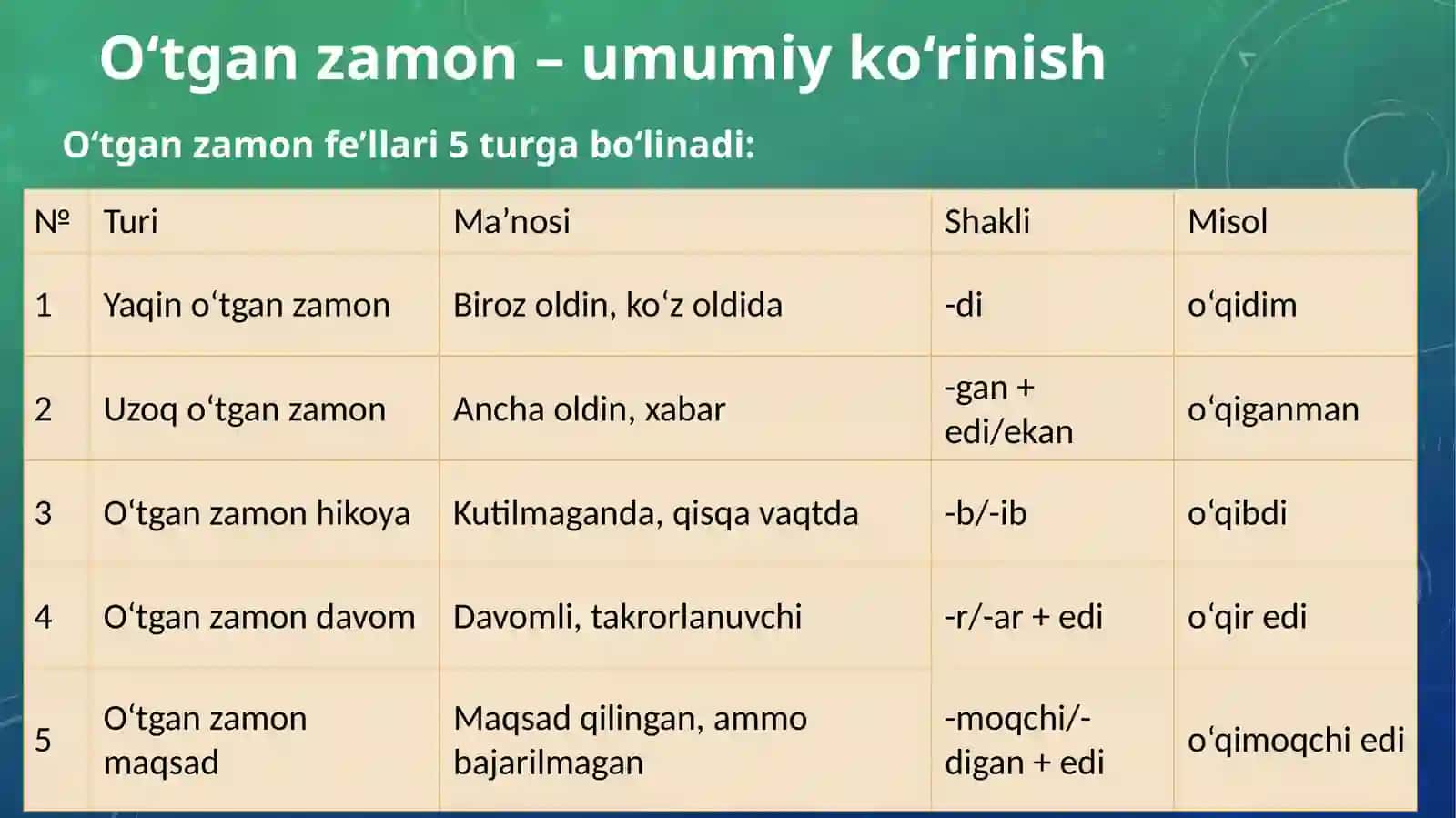 FE’L ZAMONLARI VA ULARNING TURLARI 3