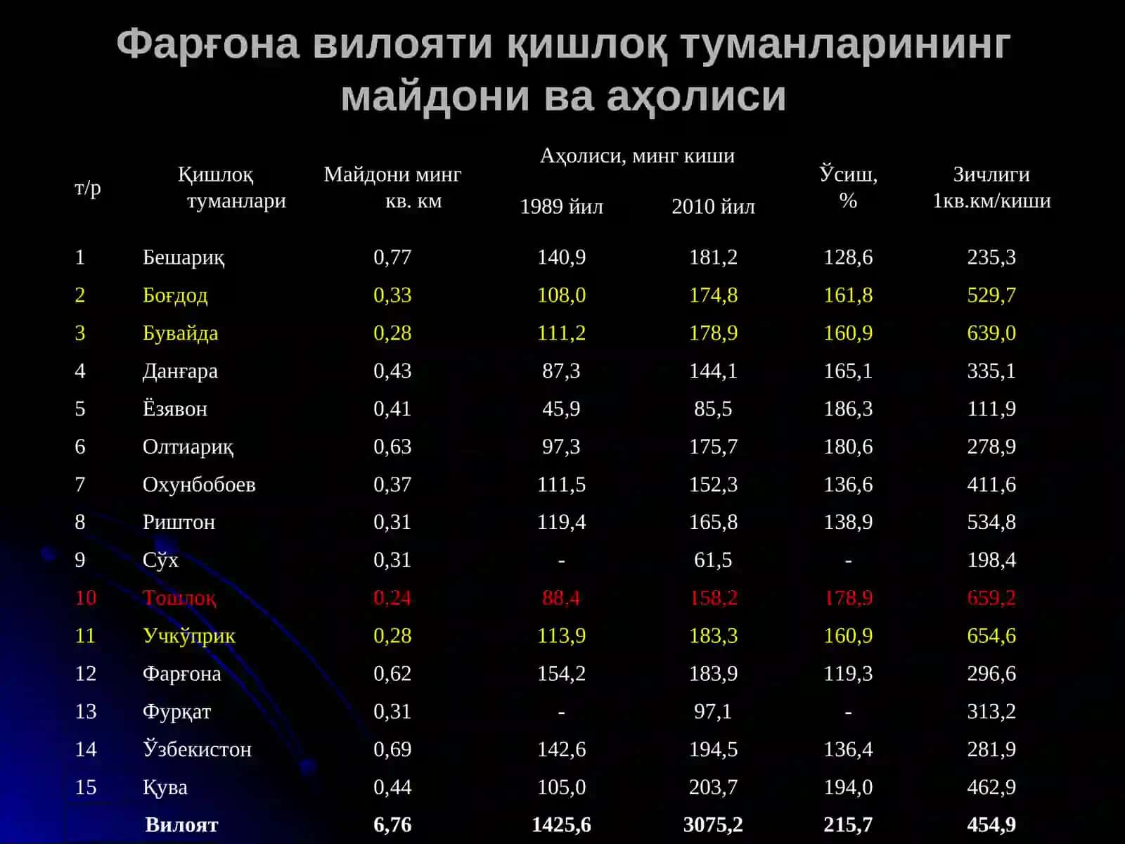 Aholi joylashuvi va geodemografik majmualar 3