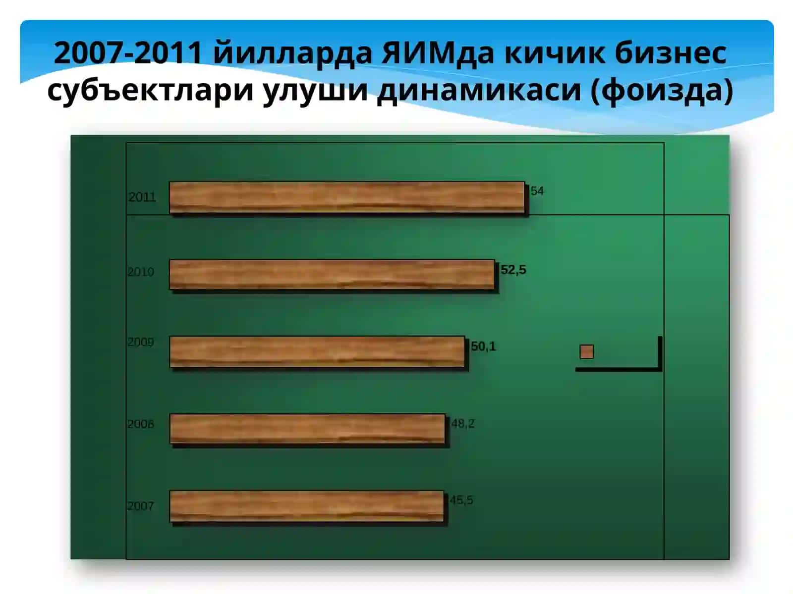 Ўзбекистонда иқтисодиётни модернизациялаш шароитида кичик бизнесда рақобат муҳитини шакллантириш 3