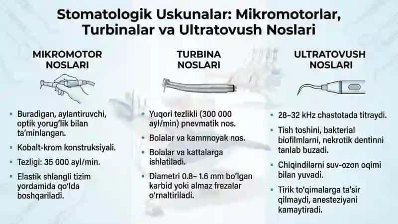 Stomatologiya xonasining jihozlanishi asosiy stomatologik uskunalar va vositalar.Stomatologik qurilm 3
