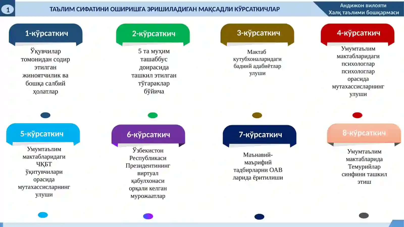 2021 йилда Андижон вилоятидаги Улуғнор туман 21-умумтаълим мактабларида маънавий-маърифий ишлар бўйича эришиладиган мақсадли кўрсаткичлар (ИНДИКАТОРЛАР) тўғрисида 3