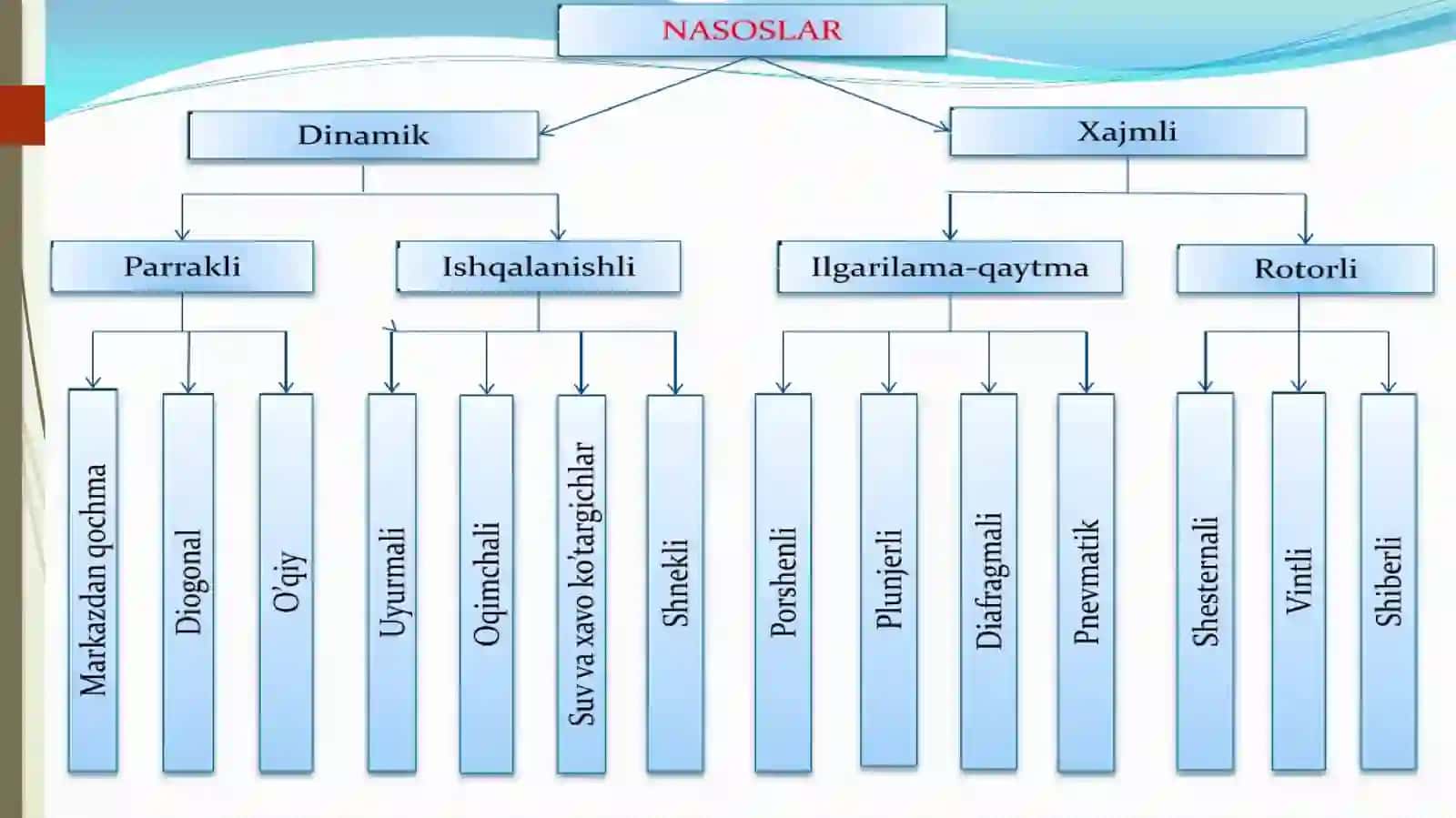 Nasoslar va ularni ishla shprinsipi bo'yicha tasniflash 3