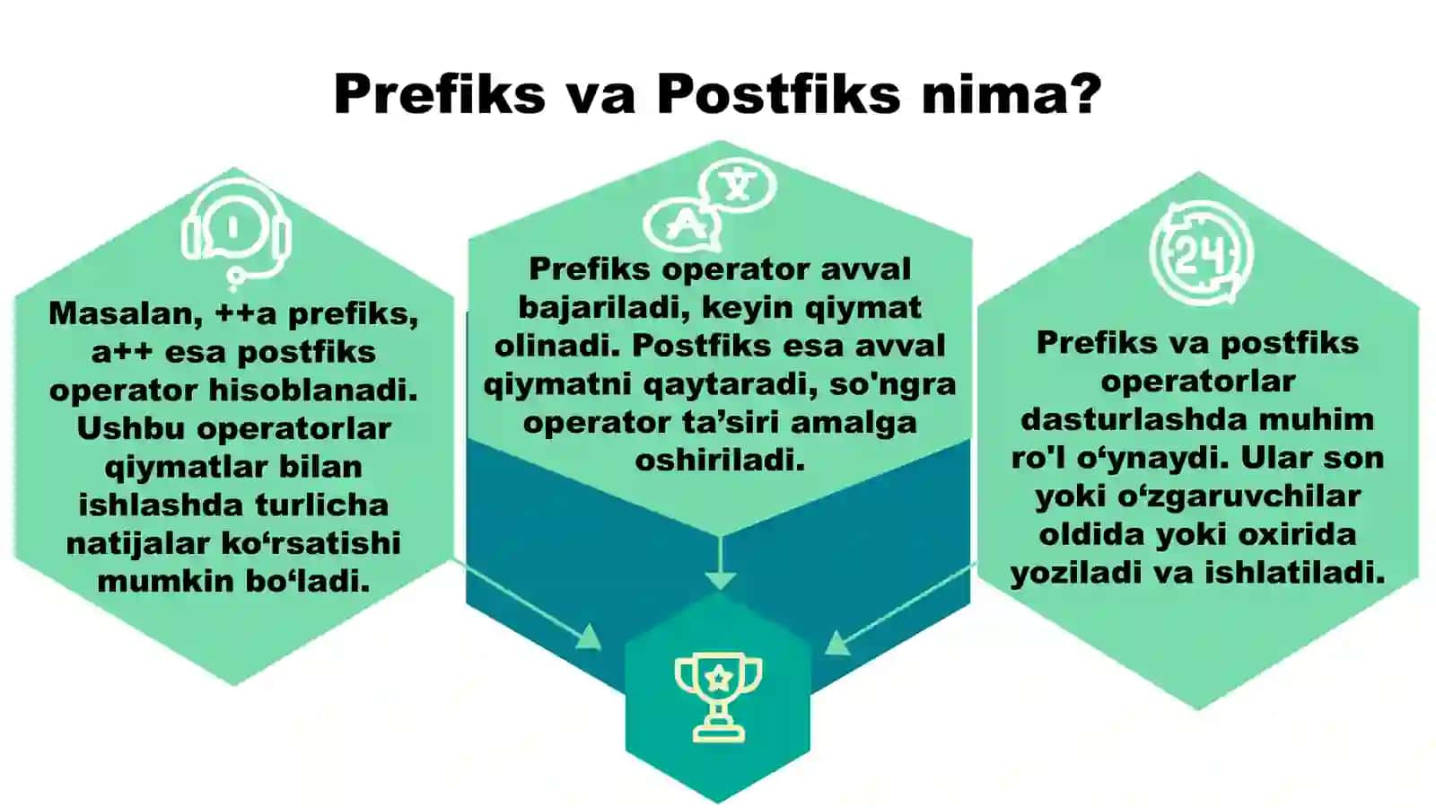 Prefiksi va postfiks 3