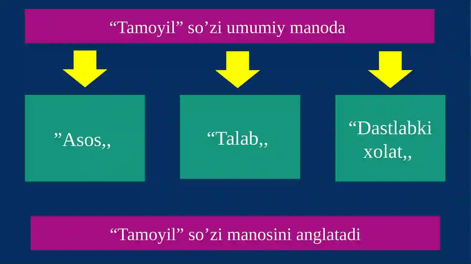 Sport mashg’ulotlarining tamoyillari 3