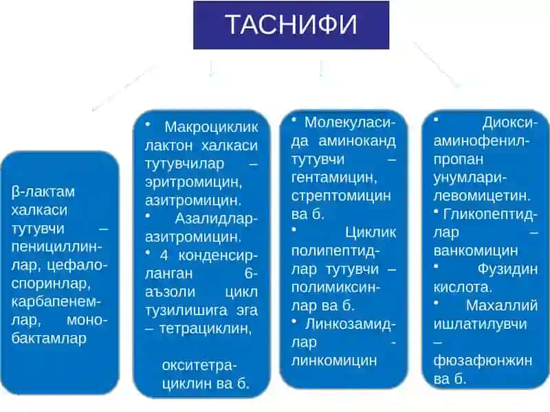 UASh uchun kerakli antibiotiklar 3