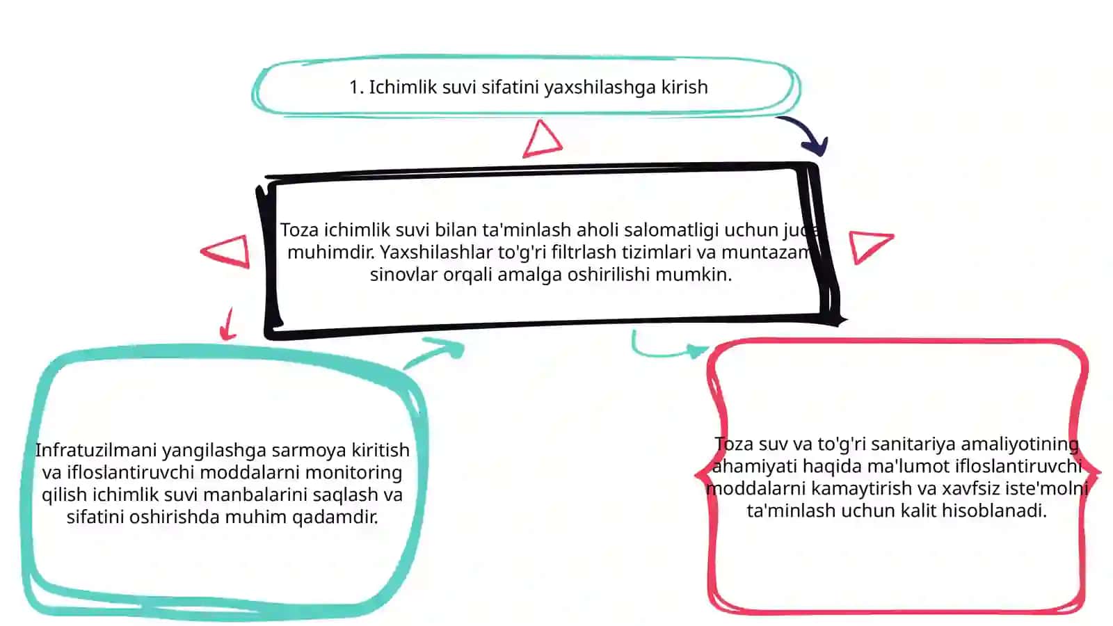 Ichimlik suvini sifatini yaxshilashni asosiy usullari 3