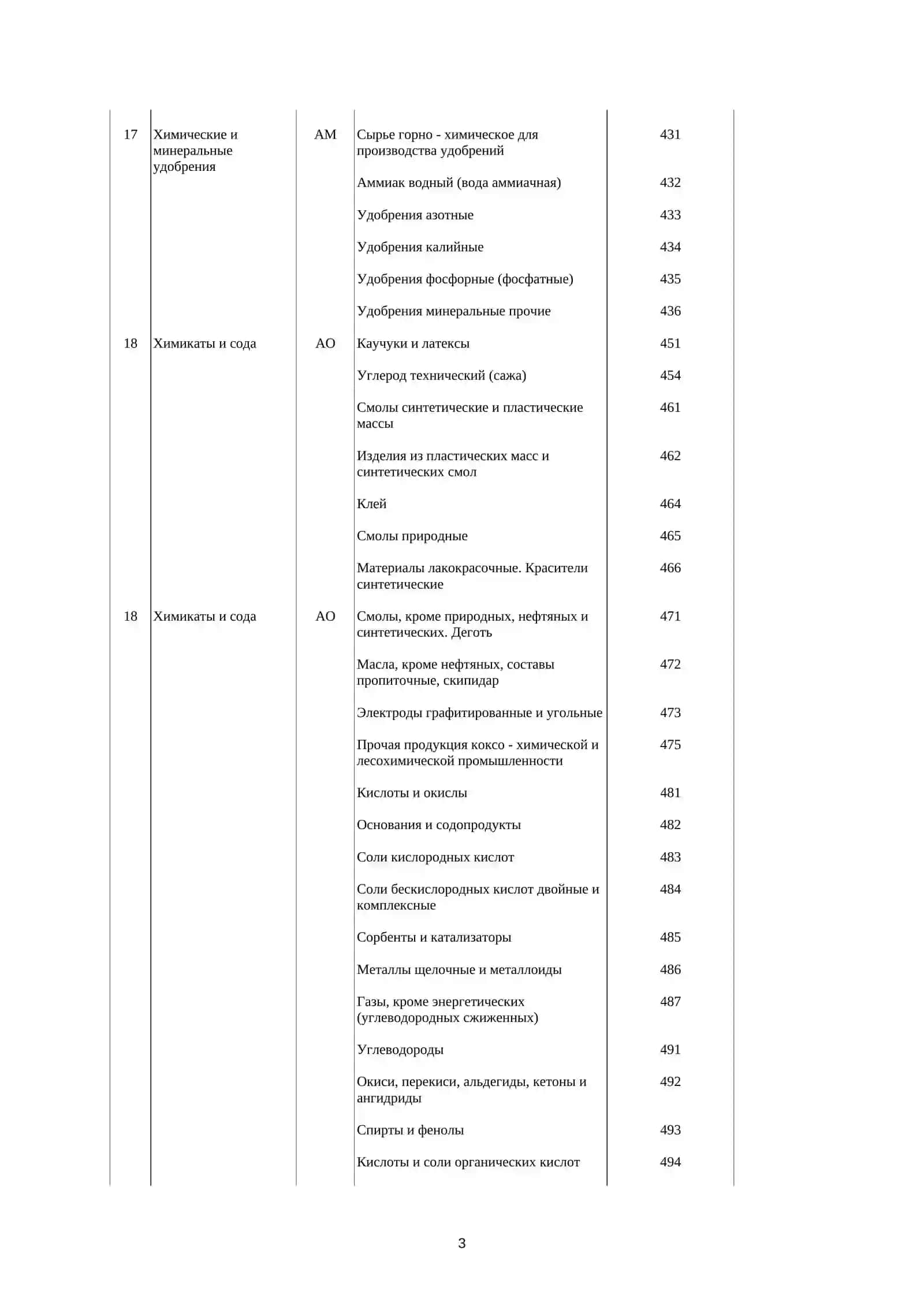 Номенклатура грузов плана и учета погрузки 3
