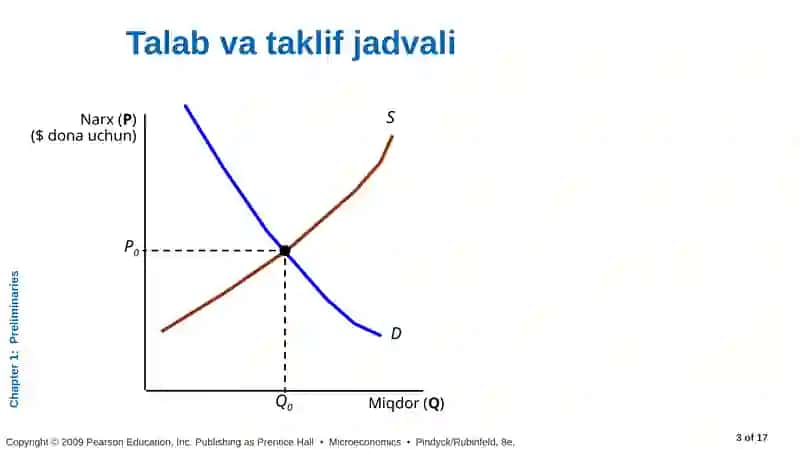 Talab va taklif asoslari 3
