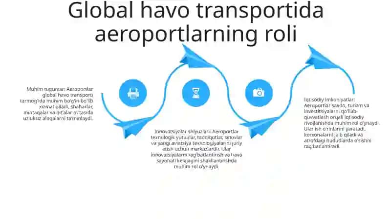 Aeroportlarning tarixiy evolyutsiyasi 3