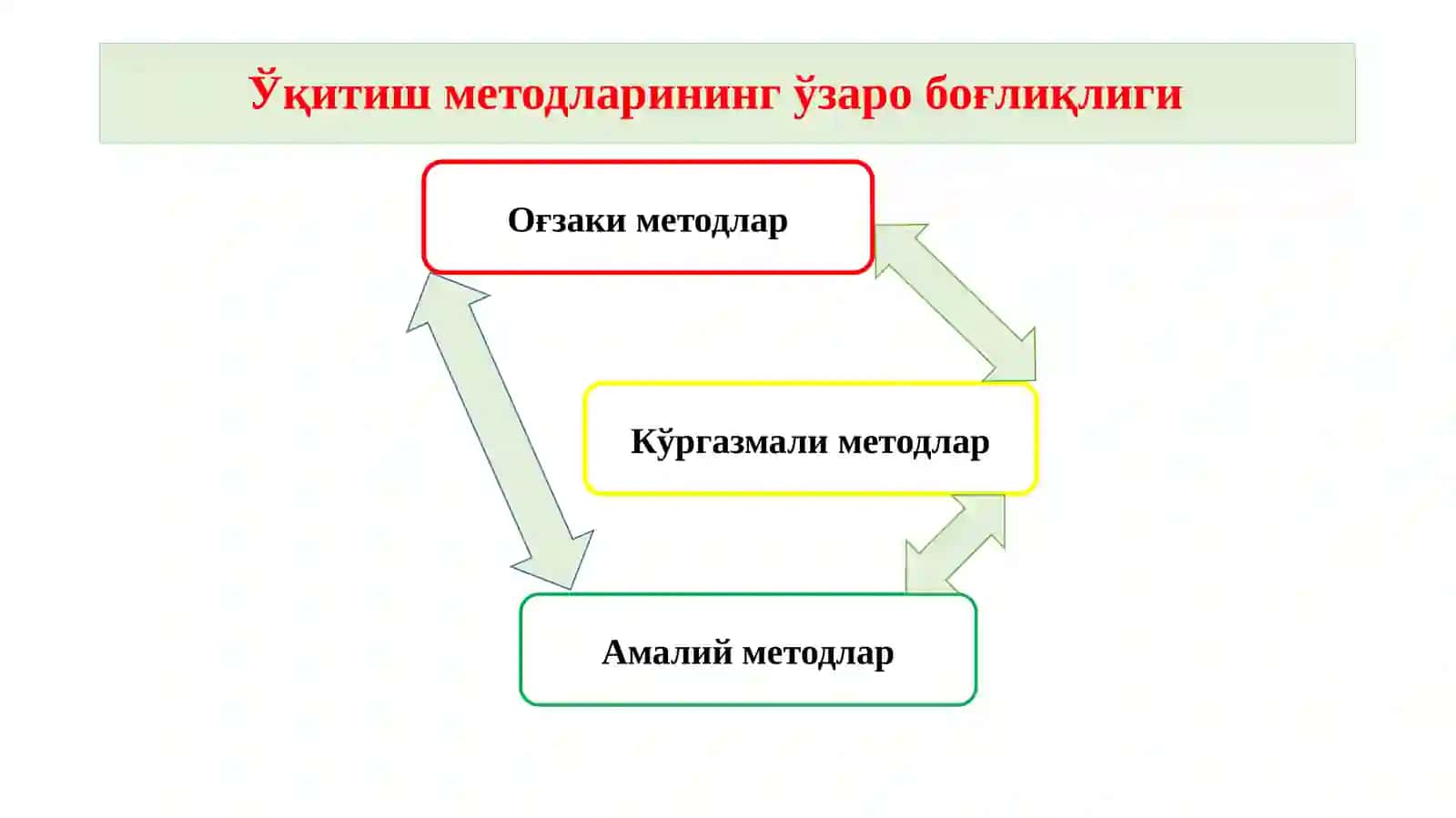 Табиатшуносликни ўқитишнинг методлари ва шакиллари 3