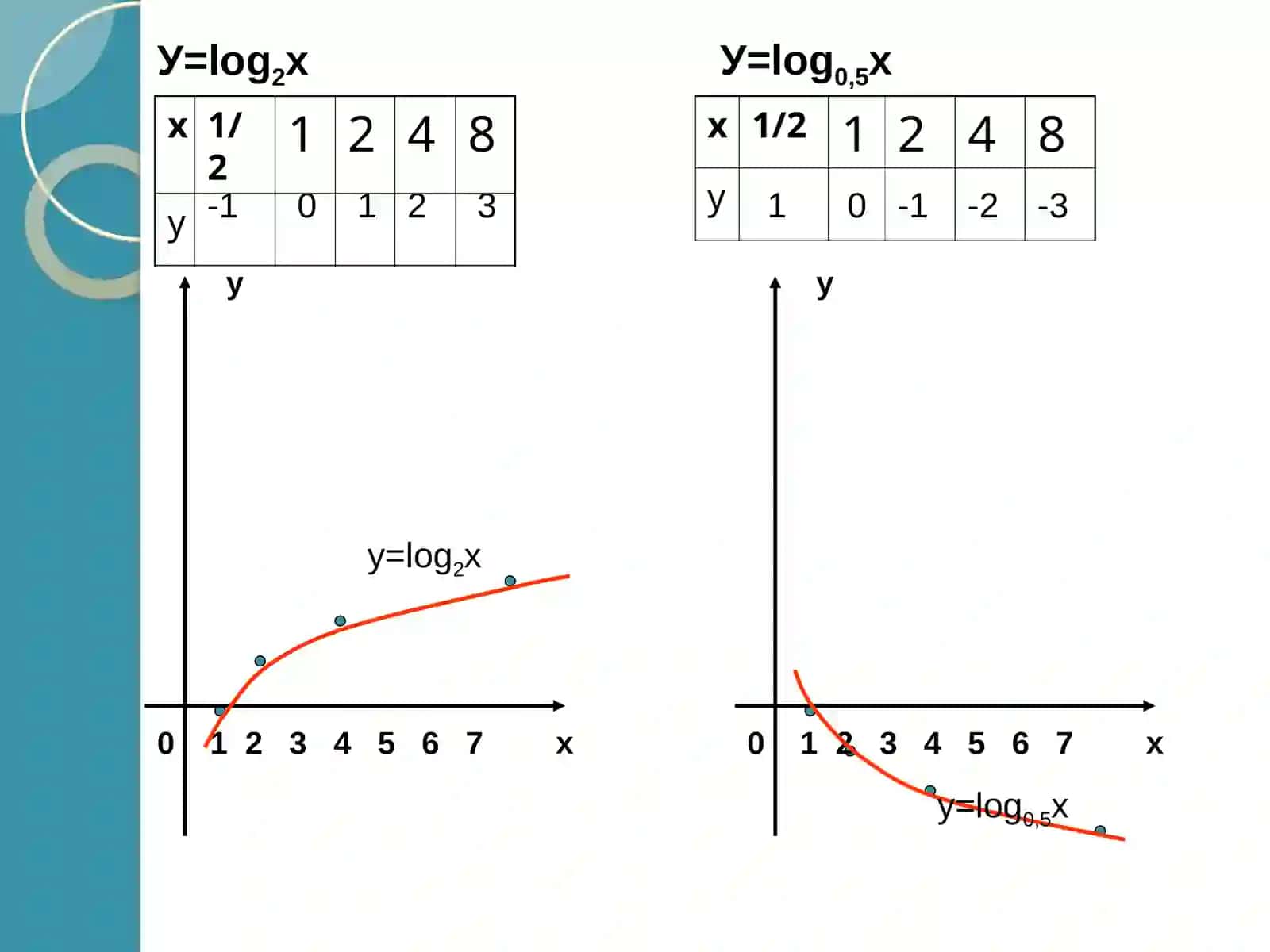 ЛОГАРИФМЫ 3