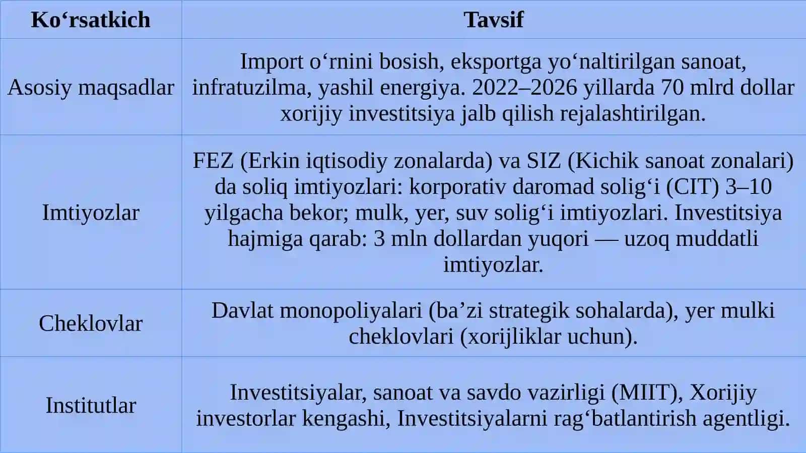 O‘zbekiston iqtisodiyotida investitsiya siyosati va investitsiyalar. 3