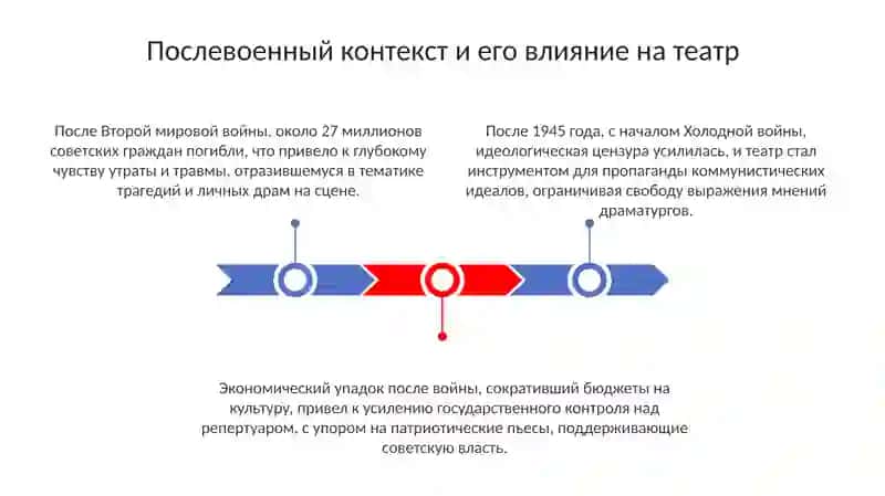 Развитие драматургии в послевоенное десятилетие 3
