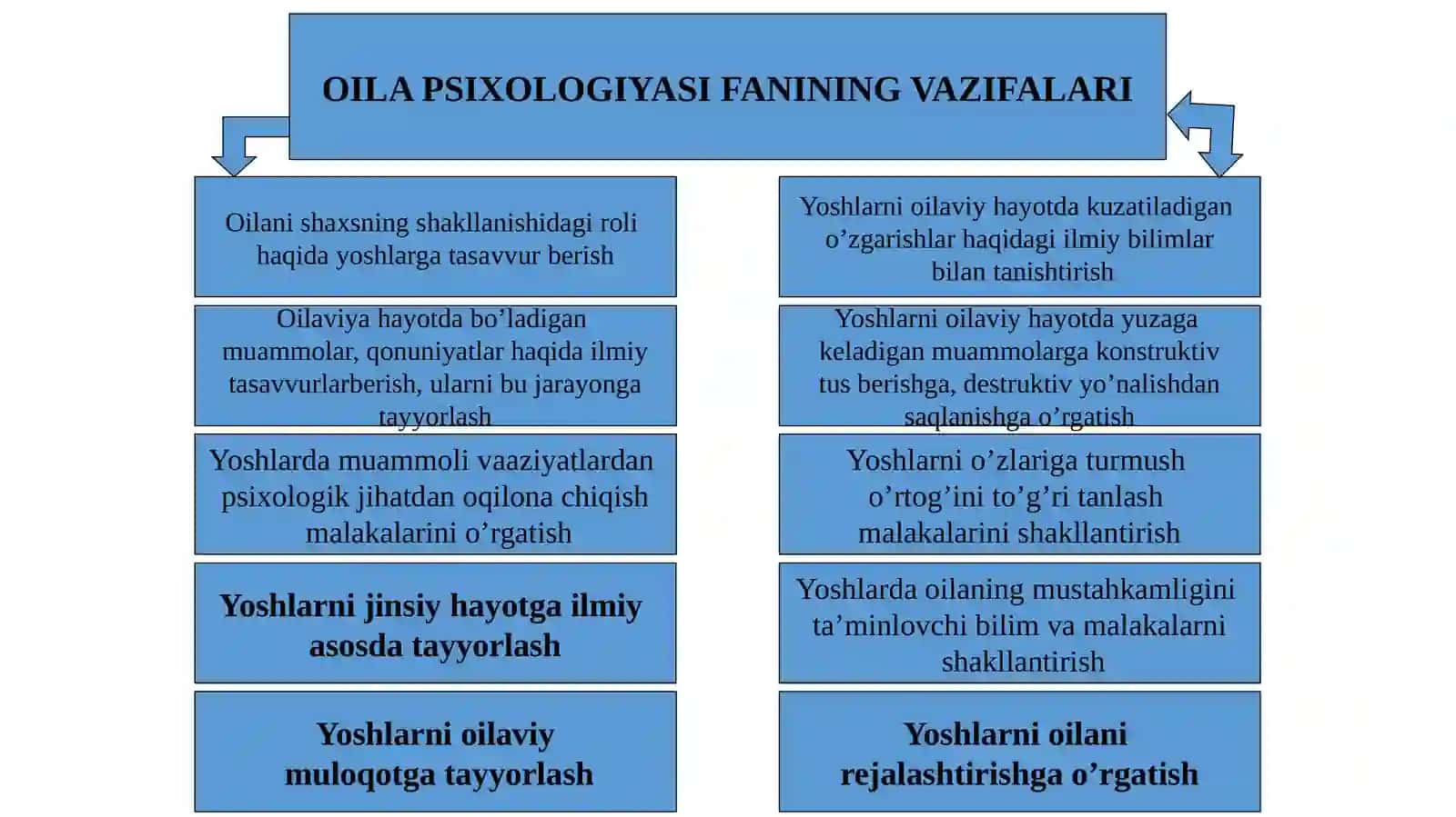 OILA PSIXOLOGIYASI FANINING VAZIFALARI 3