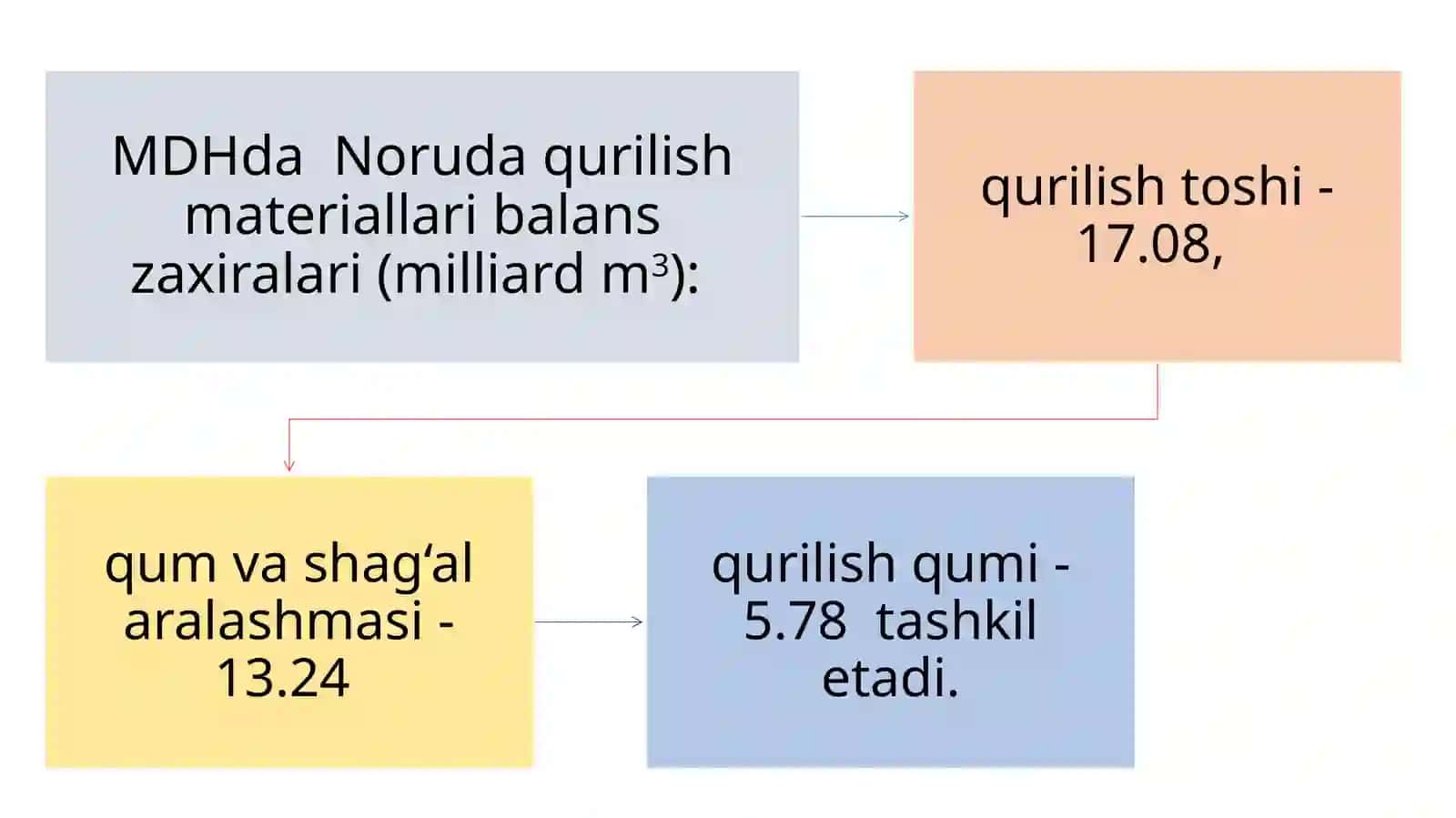 Noruda qurilish materiallari konlari ni sanoat baholash 3