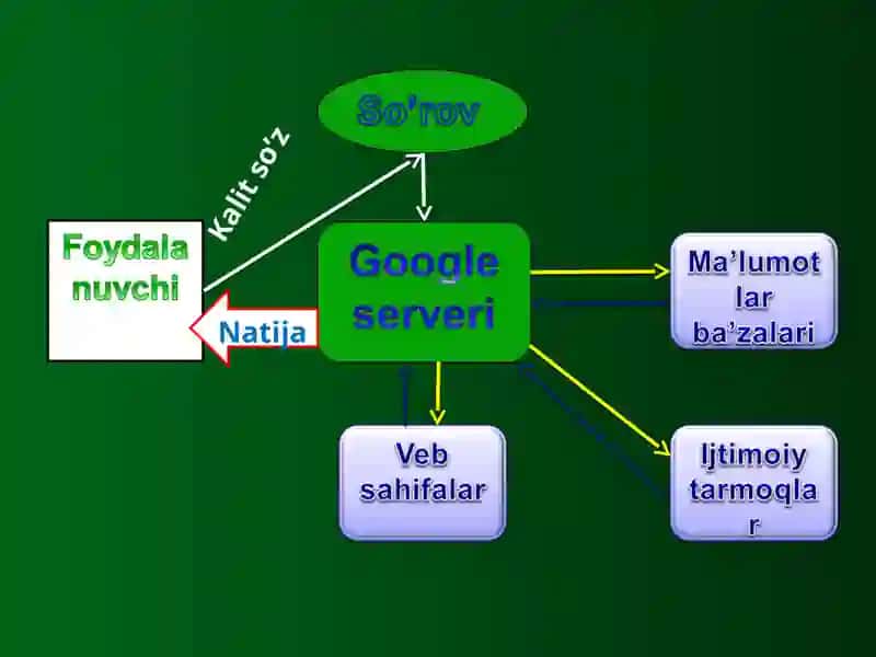 Googleqidiruv mashinasi 3
