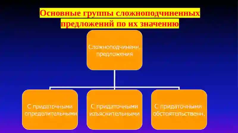 СПП С ПРИДАТОЧНЫМ ИЗЪЯСНИТЕЛЬНЫМ 3