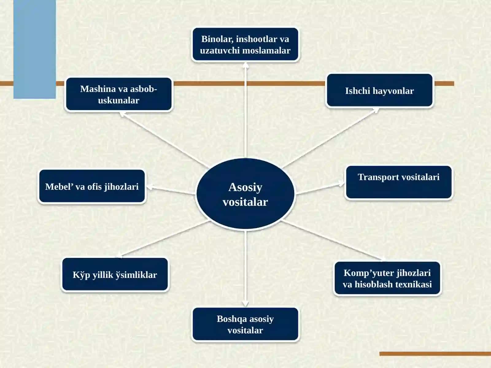 Asosiy vositalar Amortizatsiyasi va uning mexanik qoidalari 3