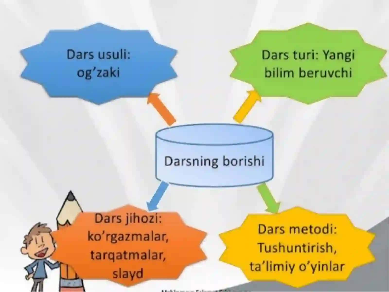 1- sinf matematika darslarida masala yechishga oʻrgatish texnalogiyalari 3