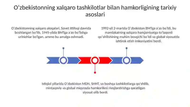 Oʻzbekistonning xalqaro tashkilotlar bilan hamkorligi 3
