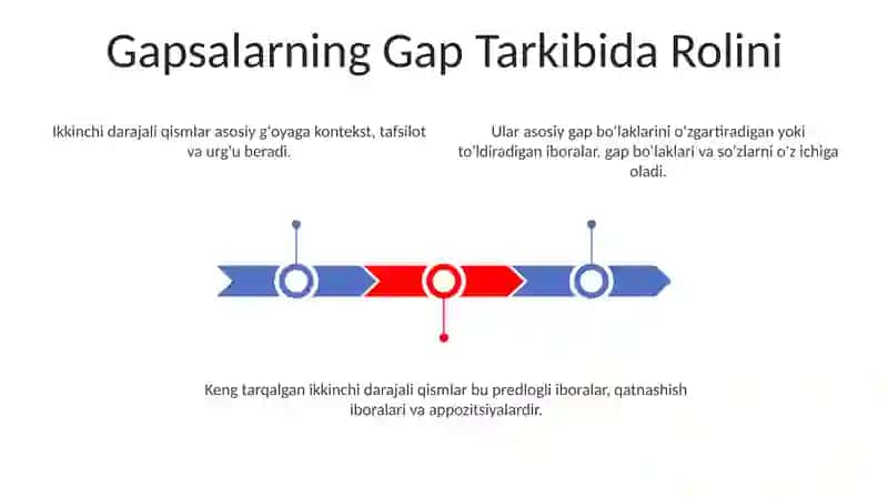 Gaplarning ikkinchi darajali bo'laklari 3