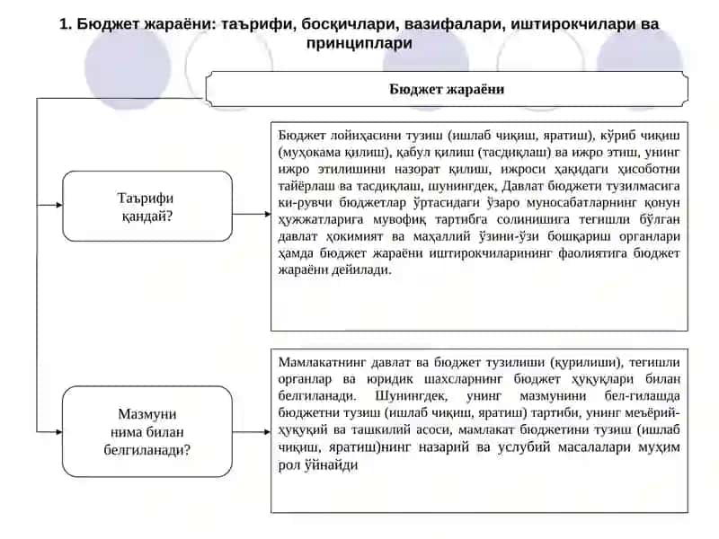 Бюджет жараёни 3