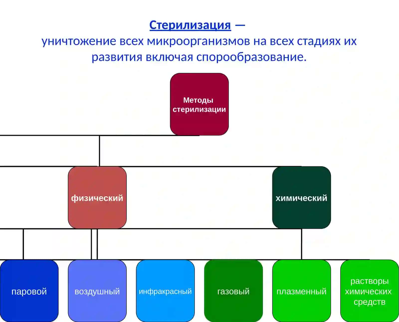 Методы стерилизации и дезинфекции 3