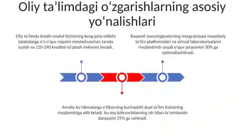 Oliy ta'lim dagi o'zgarishlarning asosiy yo'nalishlari 3