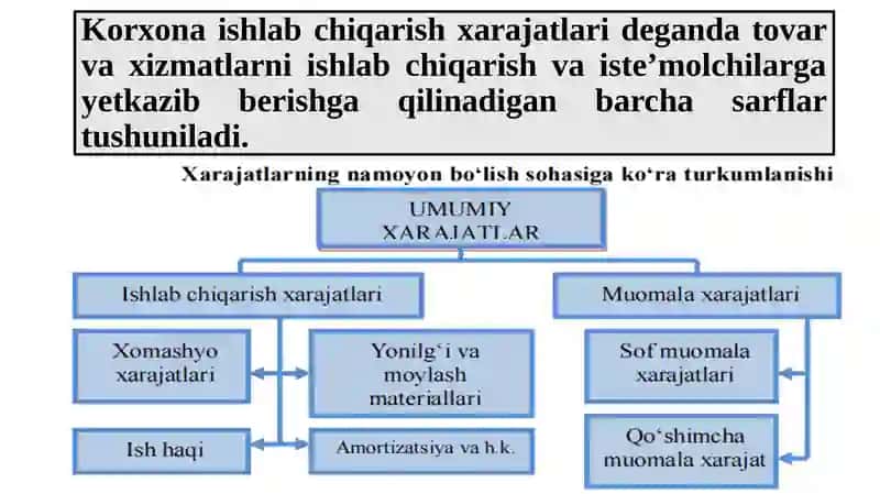 ISHLAB CHIQARISH XARAJATLARI VA FOYDA 3