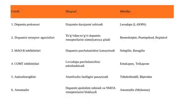 Parkinson kasalligini davolashda ishlatiladigan dori vositalar. 3