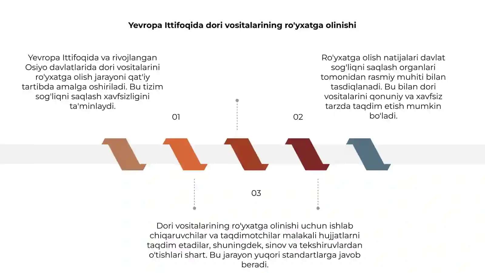 Yevropa Ittifoqida va rivojlangan osiyo davlatlari dori vositalarini davlat ro'yxatidan o'tkazish tartibi. Prezentatsiya 3