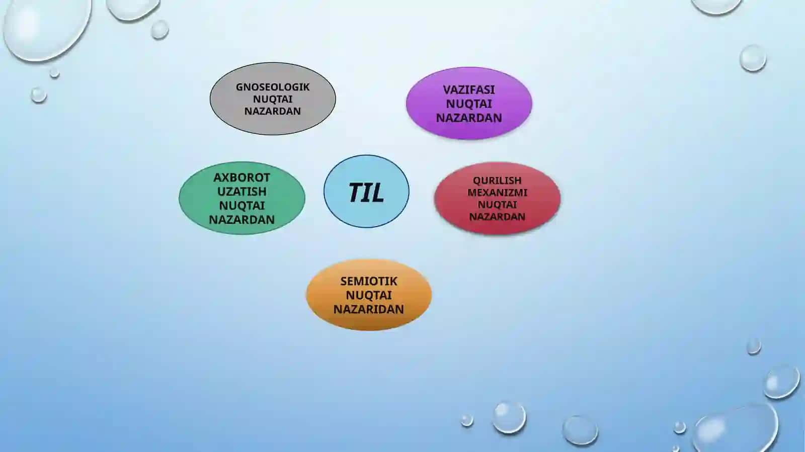 Tilshunoslik va matematika aloqasi 3