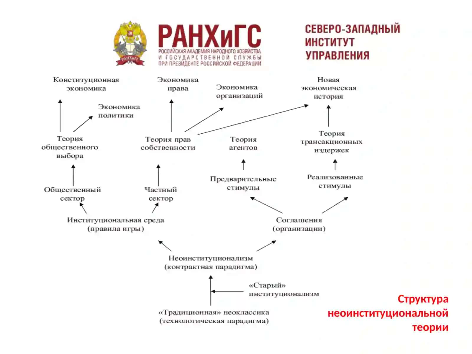 Новый институционализм в государственном управлении 3