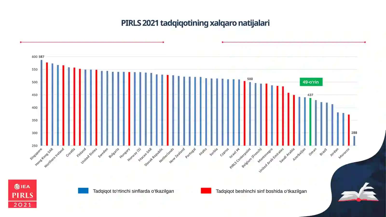 PIRLS2021tadqiqotinatijalari vaPIRLS2026 tadqiqoti 3