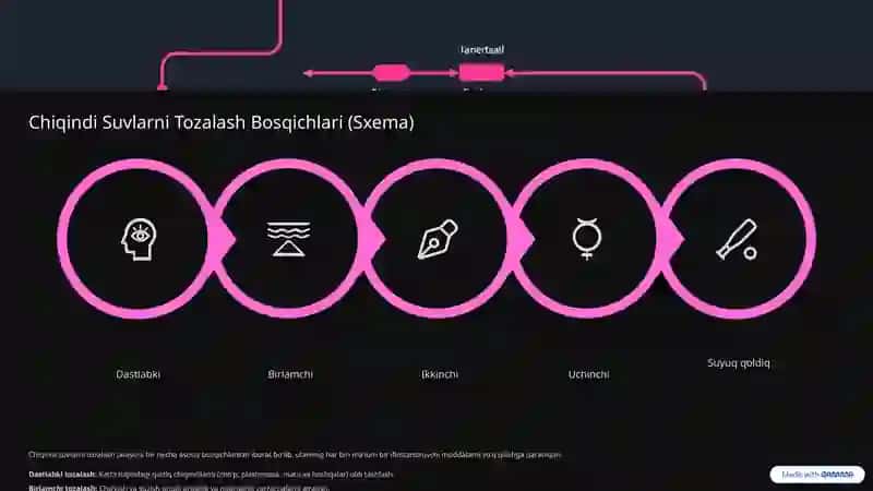 Chiqindi suvlarni tozalashning zamonaviy yechimi 3