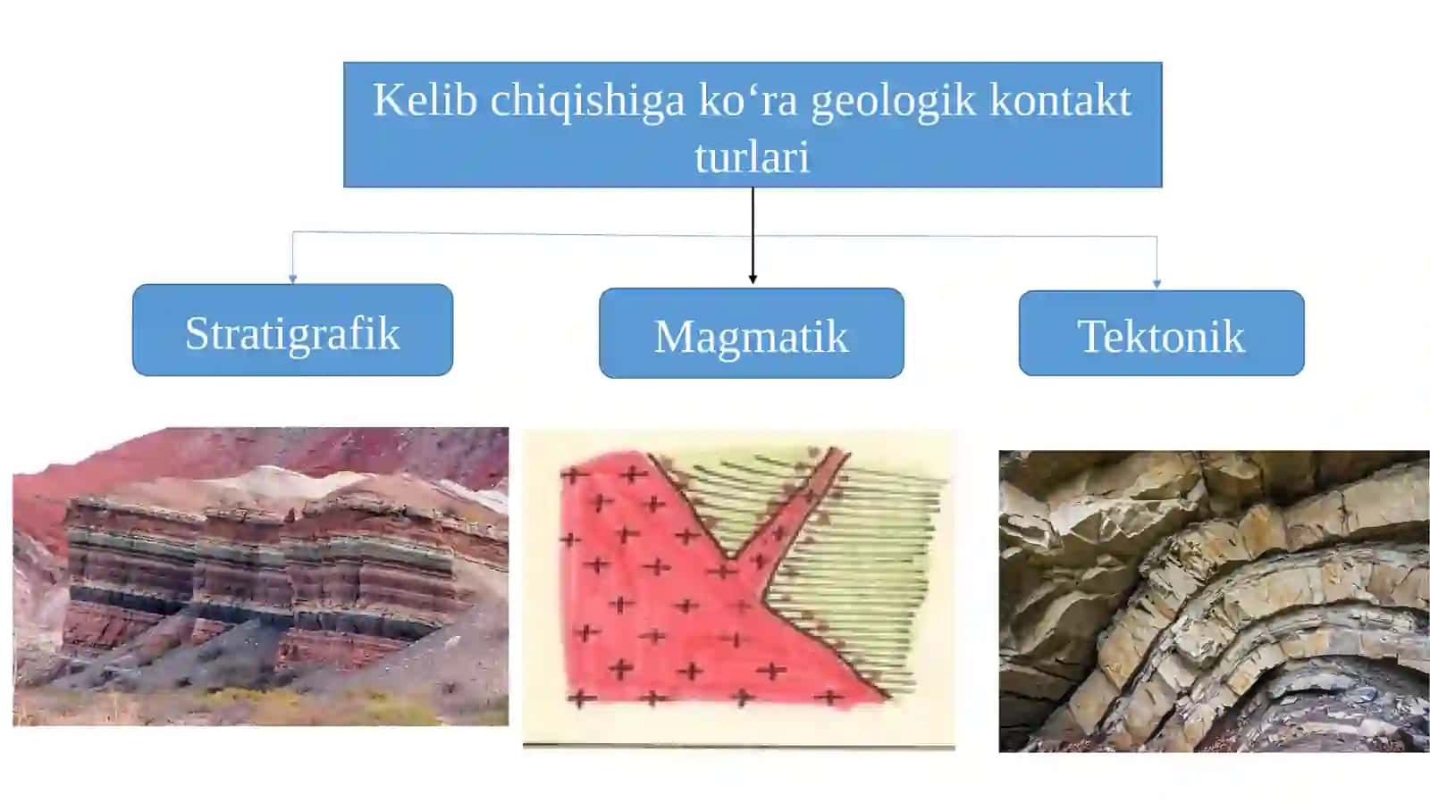 Qatlamlar orasidagi o‘zaro munosabatlar. Geologik kontakt va ularning turlari. 3