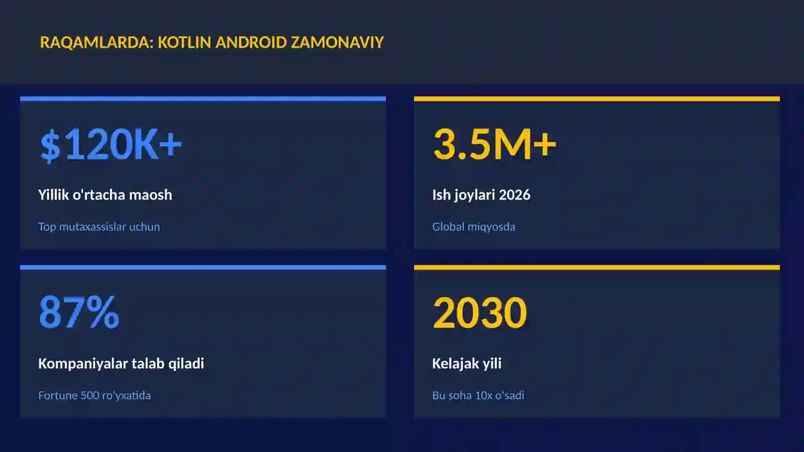 Kotlin Android zamonaviy 3