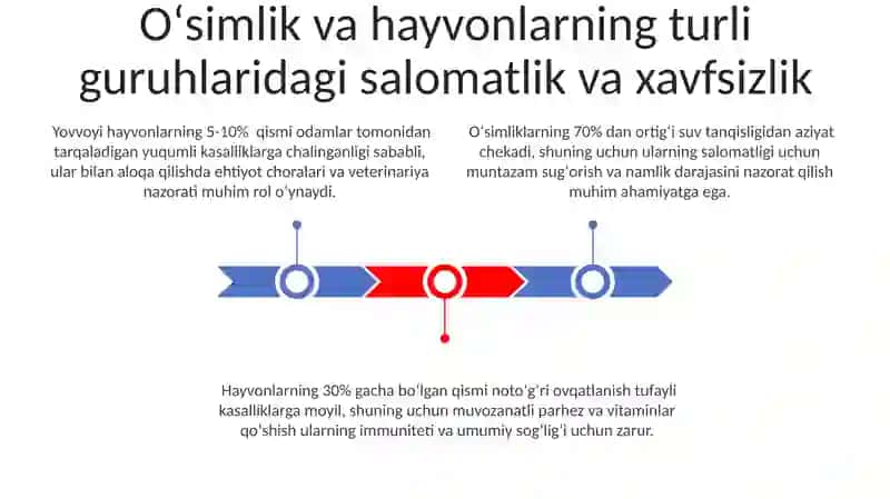 Turli guruhlarda oʻsimlik va hayvonlar parvarishi 3