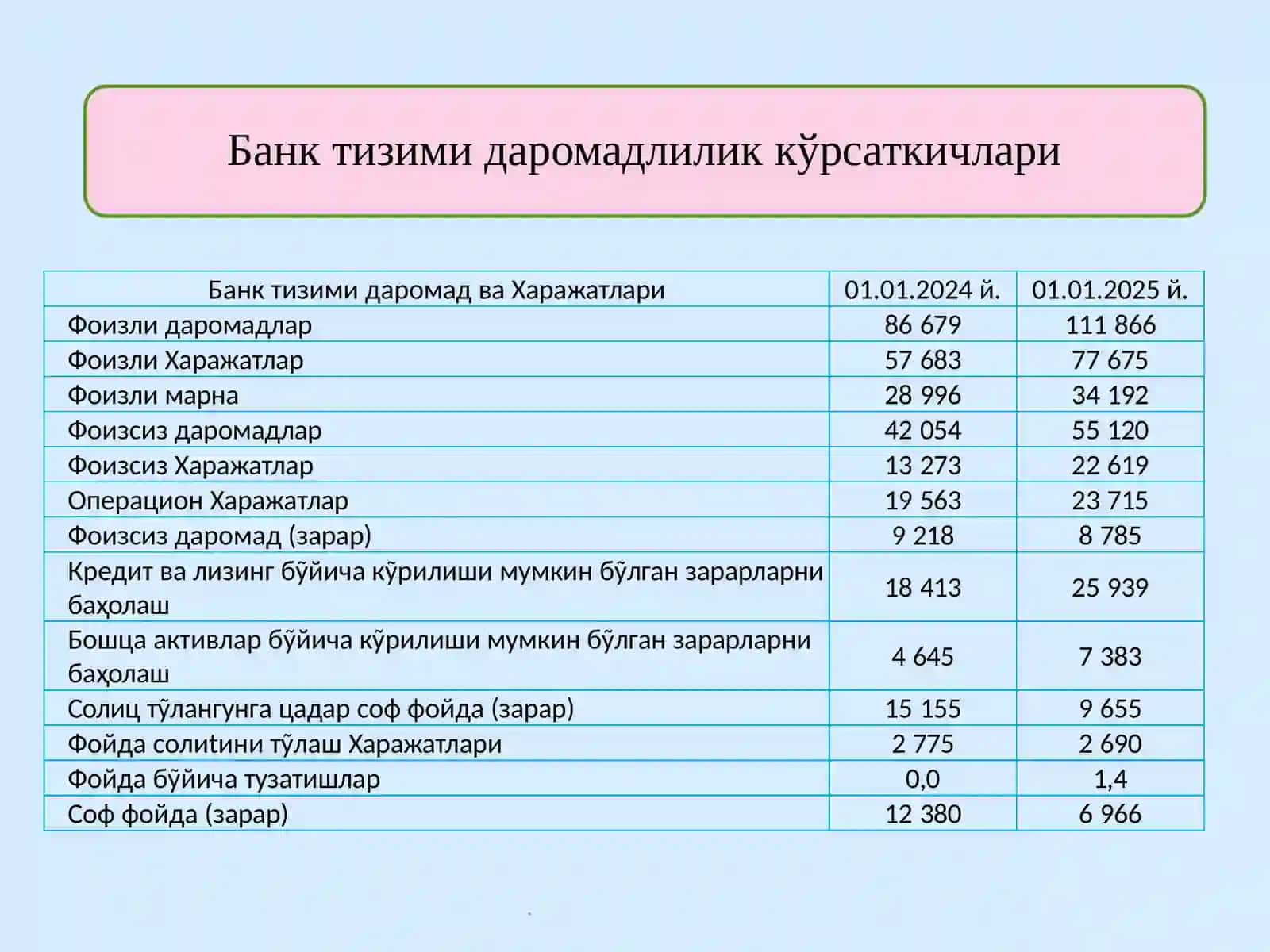 Tijorat banklari foyda va zararlar to‘g‘risidagi hisobot. 3