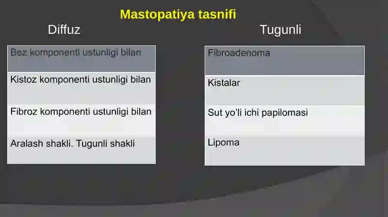Sut bezining xavfsiz o’smalari. Bachadon,  qin, bachadon bo’yni, vulva neoplaziyalari 3