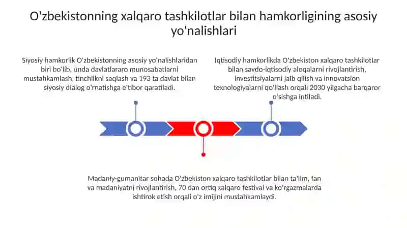 O'zbekistonning xalqaro tashkilotlar bilan hamkorligi 3