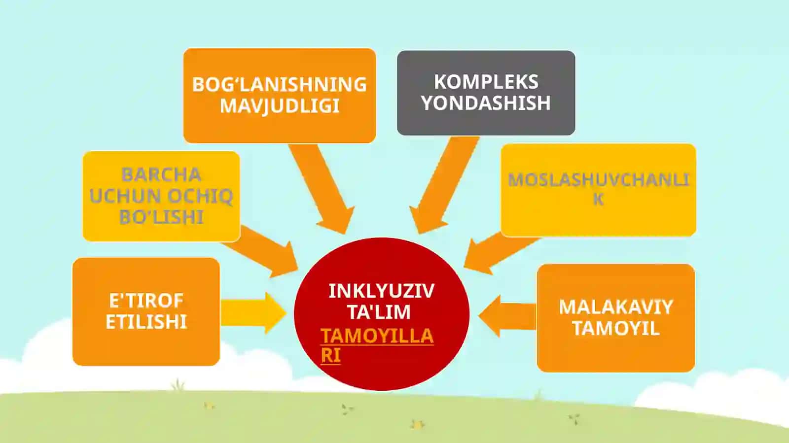 INKLYUZIV TALIMNING USLUBIY ASOALARI 3