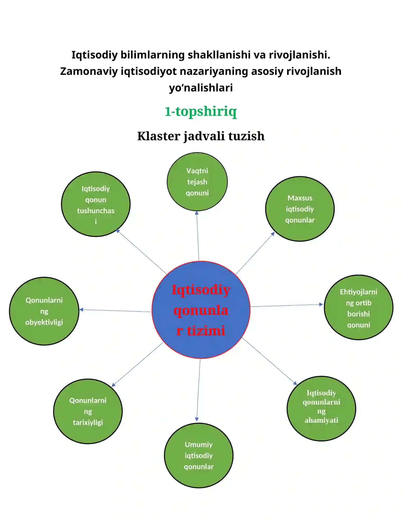 Amaliy ish: Iqtisodiy bilimlar, qonunlar va tizimlar bo‘yicha klaster jadvali 3