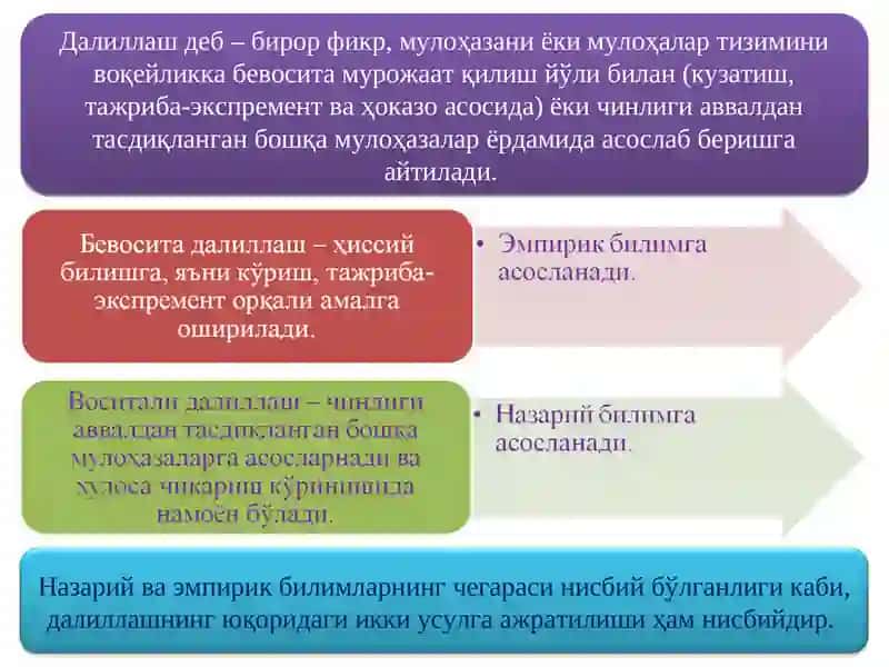 Dalillashning mantiqiy asоslari. Muammо. Faraz. Nariya. 3