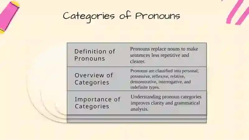 Categories of Pronouns 3