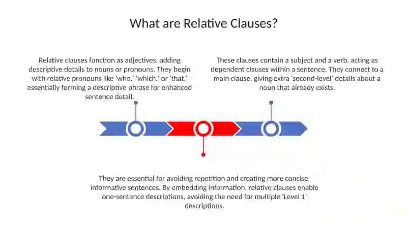 Relative clauses participles 3