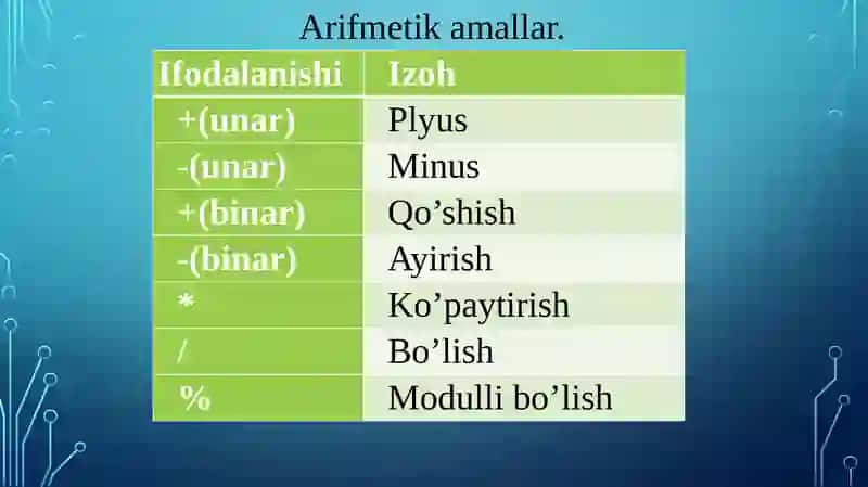 Arifmetika va C# tilining amallari 3