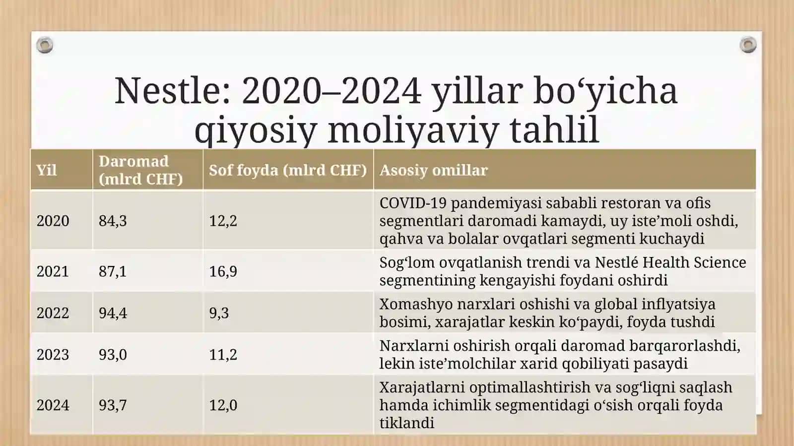 Nestle   kompaniyasining oxirgi 5 yillik moliyaviy hisobati 3