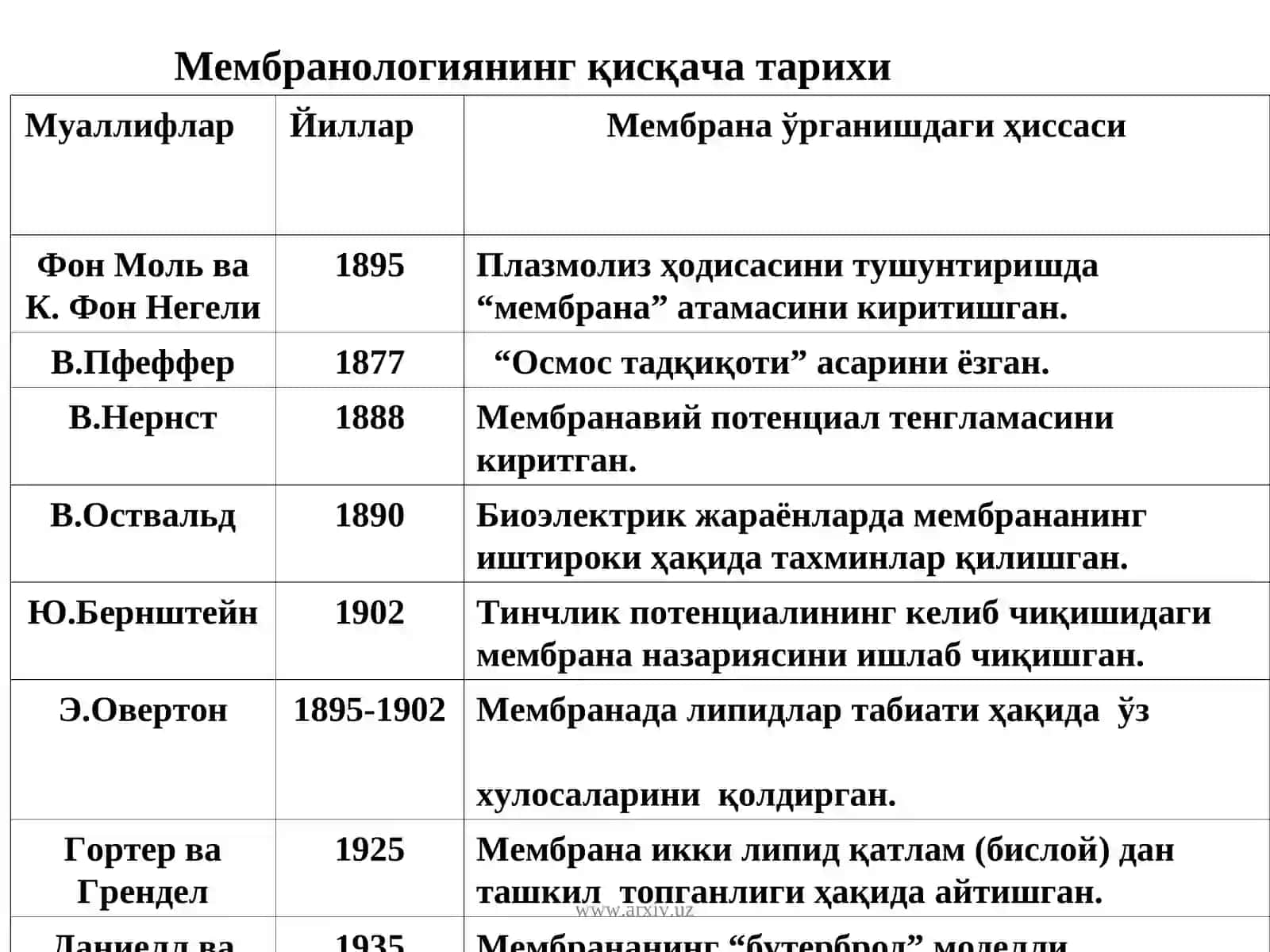 Биологик мембраналарструктураси ва функцияси 3