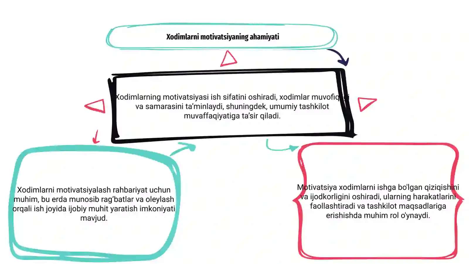 Xodimlarni motivatsiyalash 3